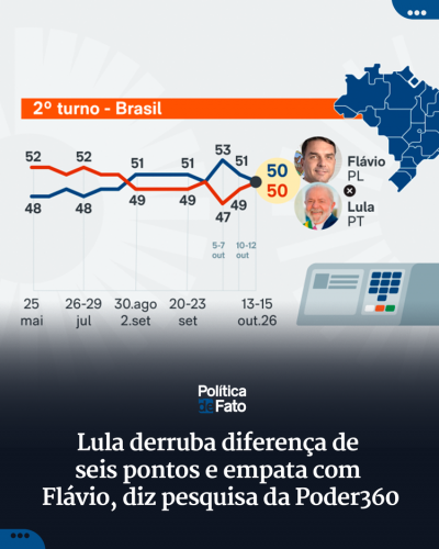 Lula derruba diferença de seis pontos e empata com Flávio, diz pesquisa da Poder360