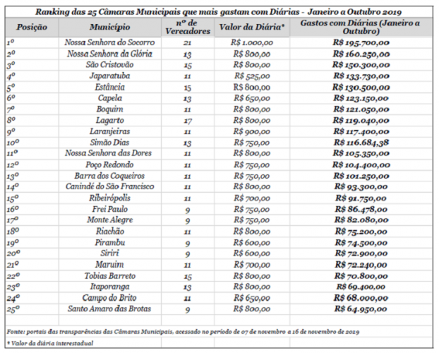 Câmaras de Vereadores gastam cerca de 4 milhões em diárias em 10 meses