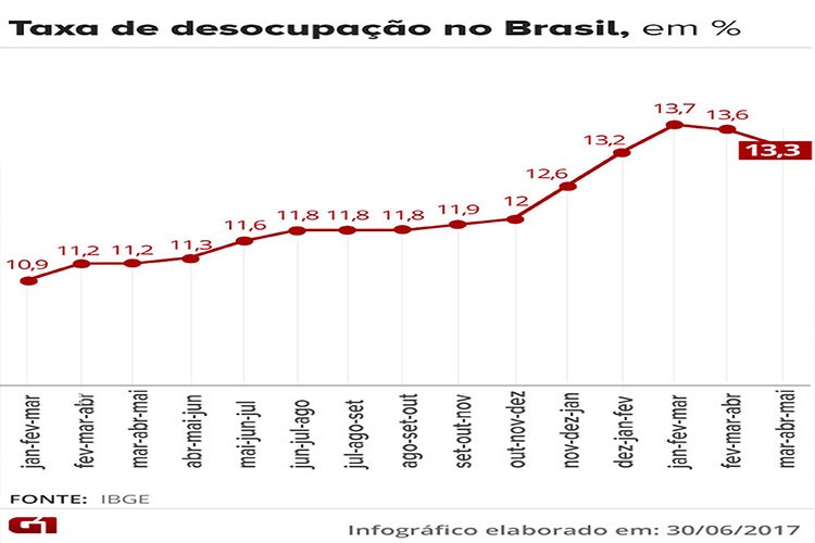 13,8 milhões de brasileiros estão desempregados, segundo o IBGE