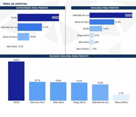 Pesquisa em Itabi: Dra Gabriella desponta na liderança, mas o número de indecisos deixa o jogo aberto