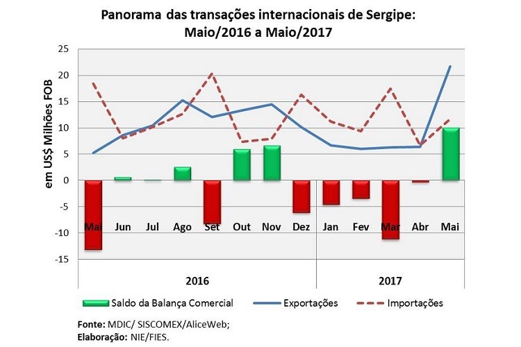 Em maio, Balança Comercial sergipana registra superávit de US$ 9,9 milhões