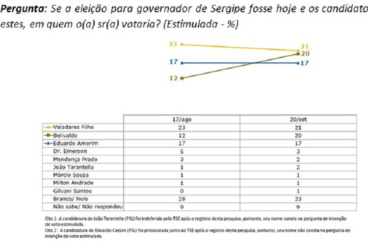 Pesquisa Ibope em Sergipe: Valadares, 21%; Belivaldo Chagas, 20% e Eduardo Amorim, 17%